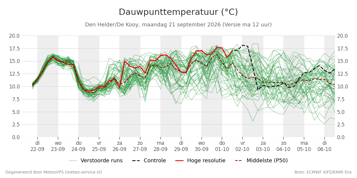 Dauwpunt Den Helder (De Kooy)