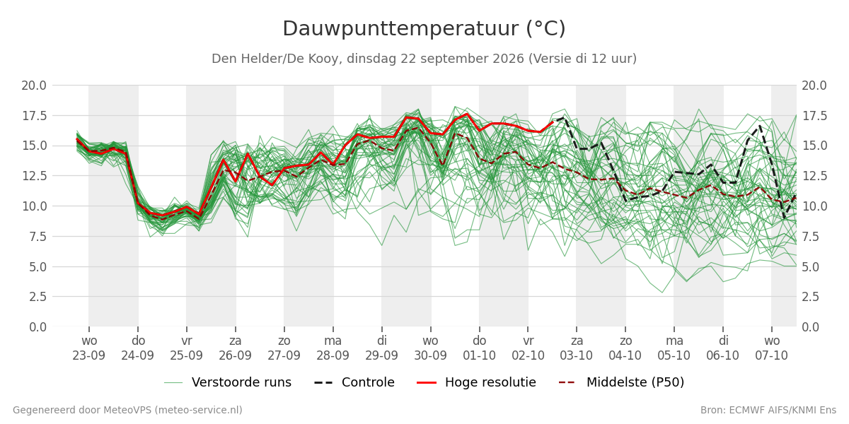 Dauwpunt Den Helder (De Kooy)