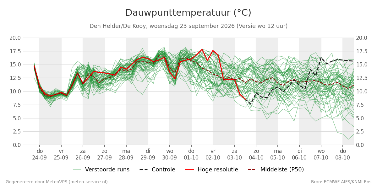 Dauwpunt Den Helder (De Kooy)