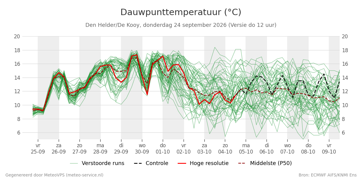 Dauwpunt Den Helder (De Kooy)