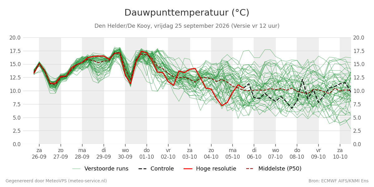 Dauwpunt Den Helder (De Kooy)