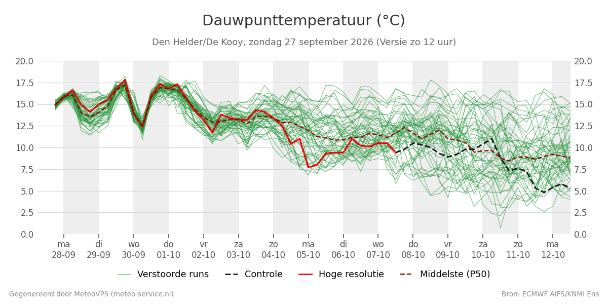 Dauwpunt Den Helder (De Kooy)