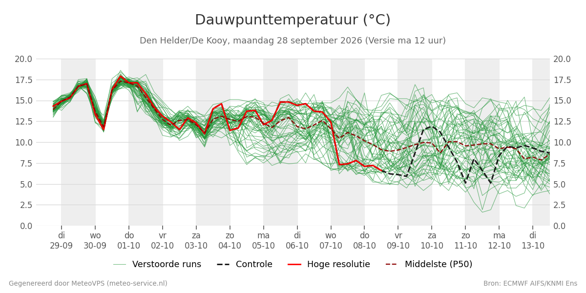 Dauwpunt Den Helder (De Kooy)