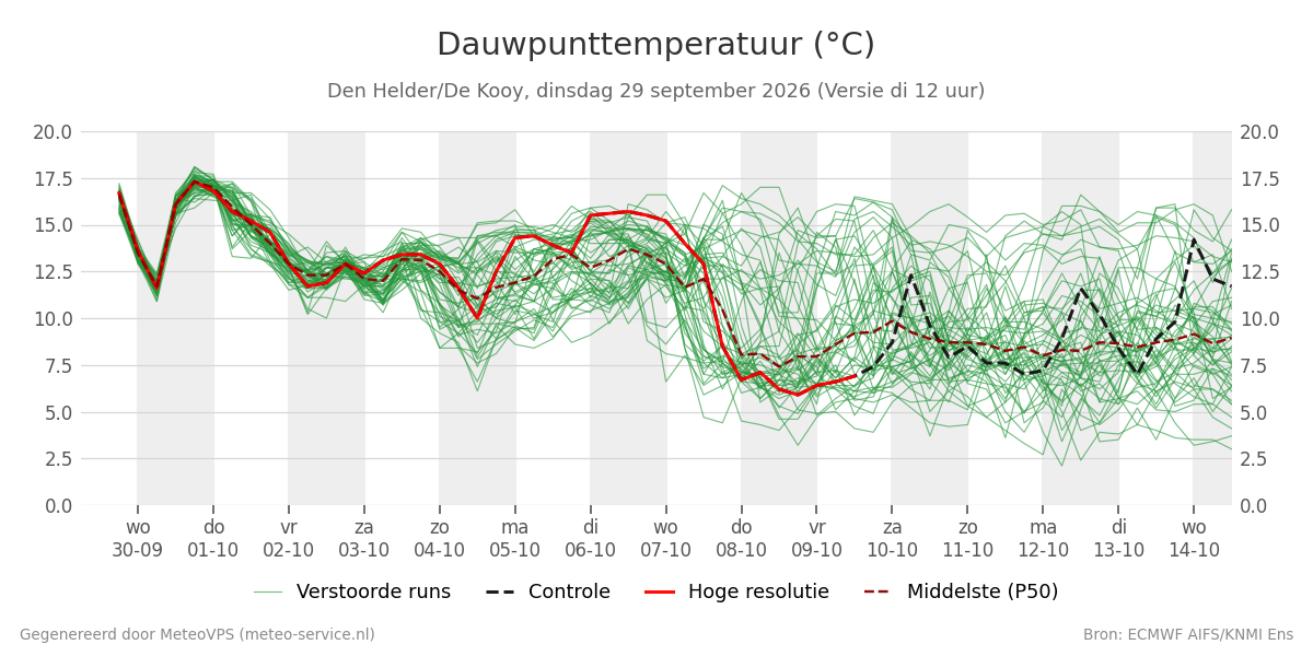 Dauwpunt Den Helder (De Kooy)