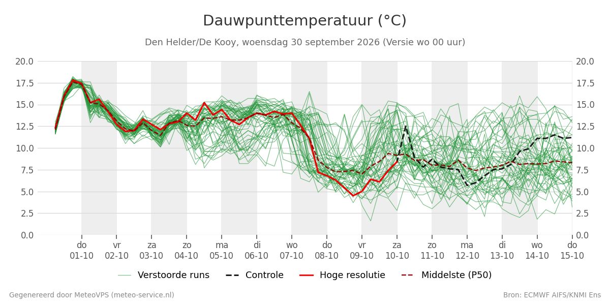 Dauwpunt Den Helder (De Kooy)