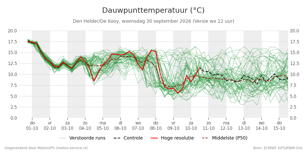 Dauwpunt Den Helder (De Kooy)