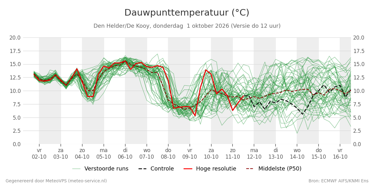 Dauwpunt Den Helder (De Kooy)