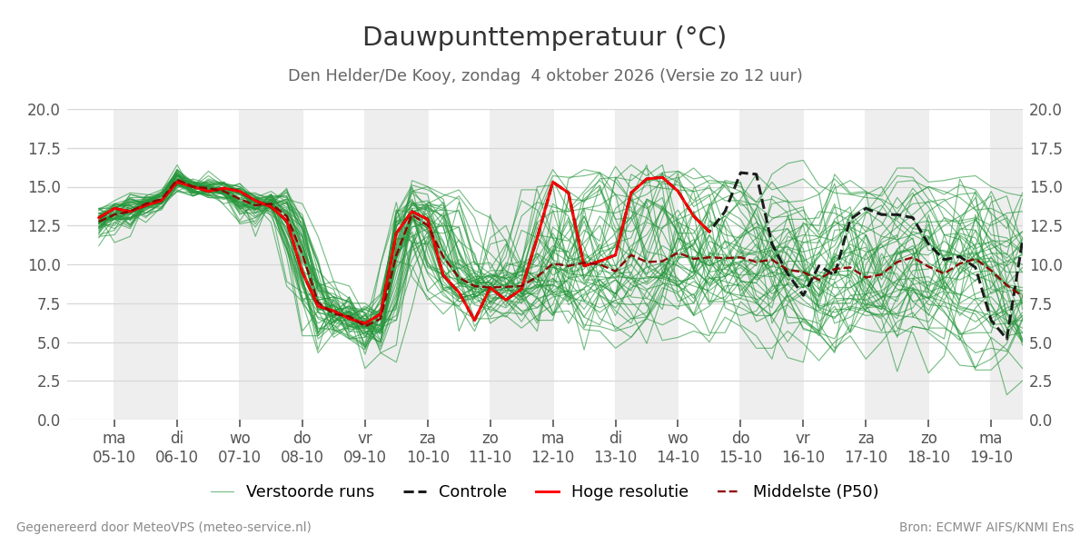 Dauwpunt Den Helder (De Kooy)