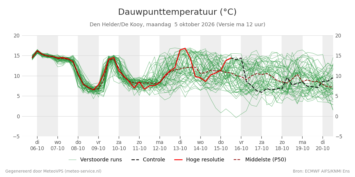 Dauwpunt Den Helder (De Kooy)