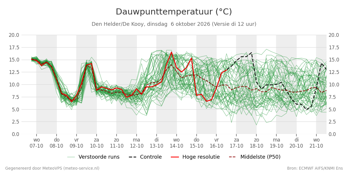 Dauwpunt Den Helder (De Kooy)