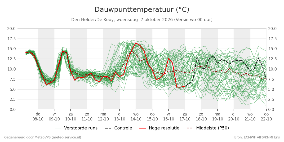 Dauwpunt Den Helder (De Kooy)