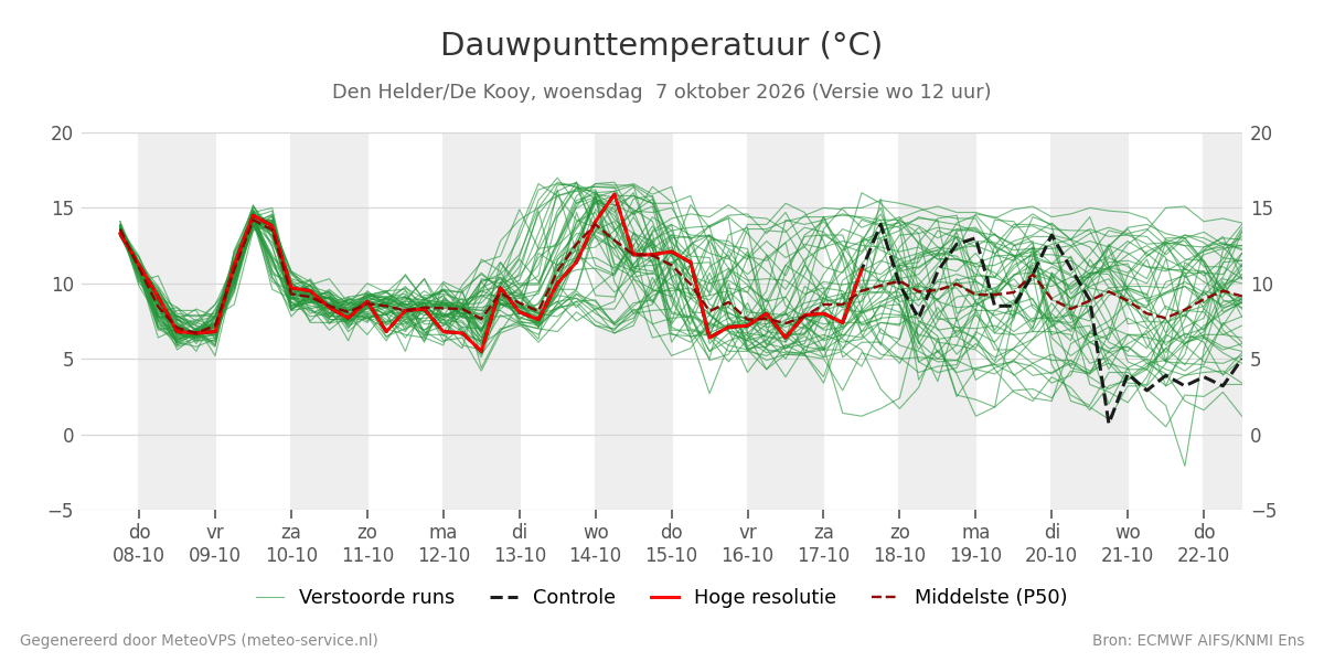 Dauwpunt Den Helder (De Kooy)