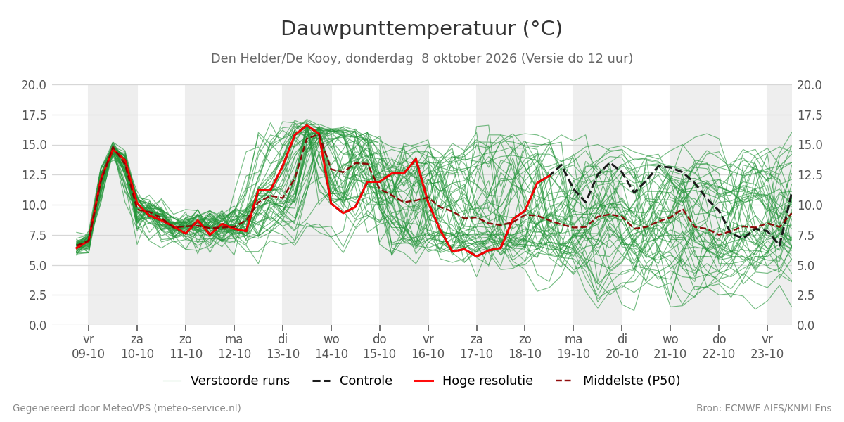 Dauwpunt Den Helder (De Kooy)
