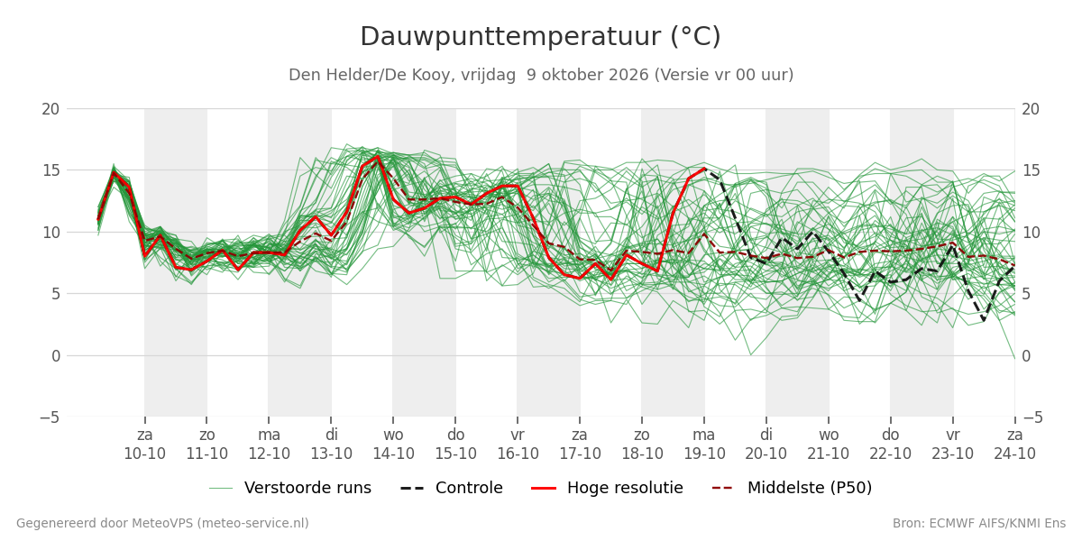 Dauwpunt Den Helder (De Kooy)