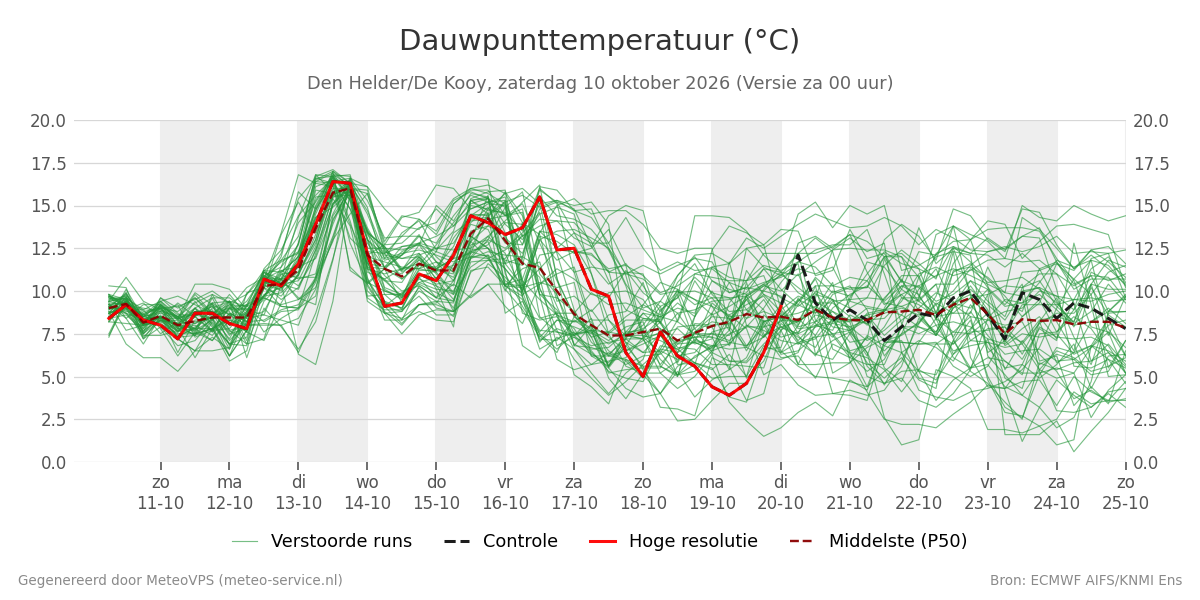 Dauwpunt Den Helder (De Kooy)