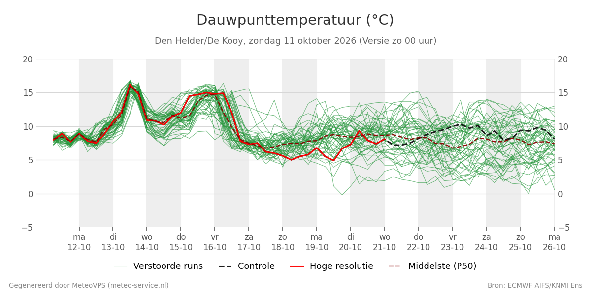 Dauwpunt Den Helder (De Kooy)