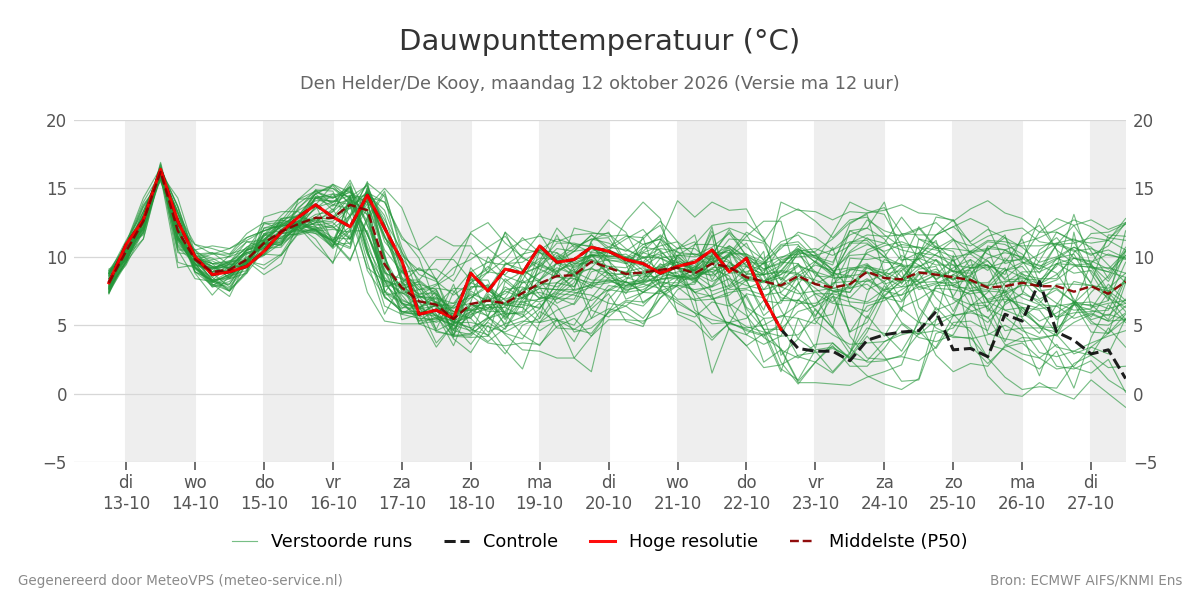 Dauwpunt Den Helder (De Kooy)
