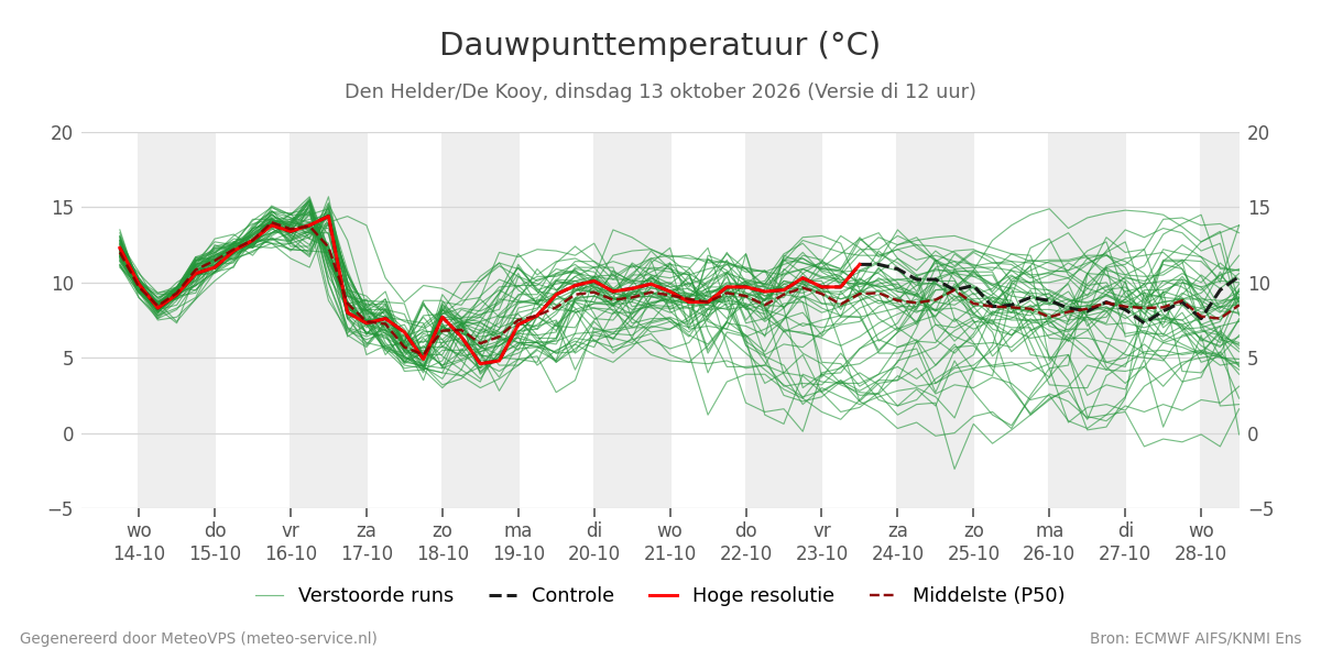 Dauwpunt Den Helder (De Kooy)