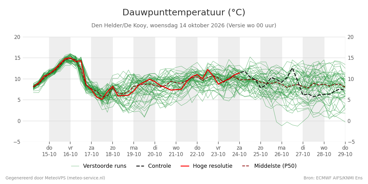 Dauwpunt Den Helder (De Kooy)