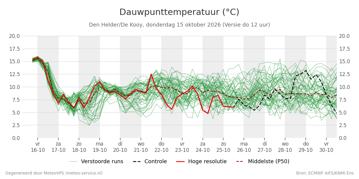 Dauwpunt Den Helder (De Kooy)