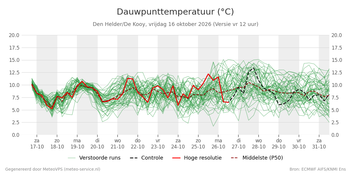 Dauwpunt Den Helder (De Kooy)