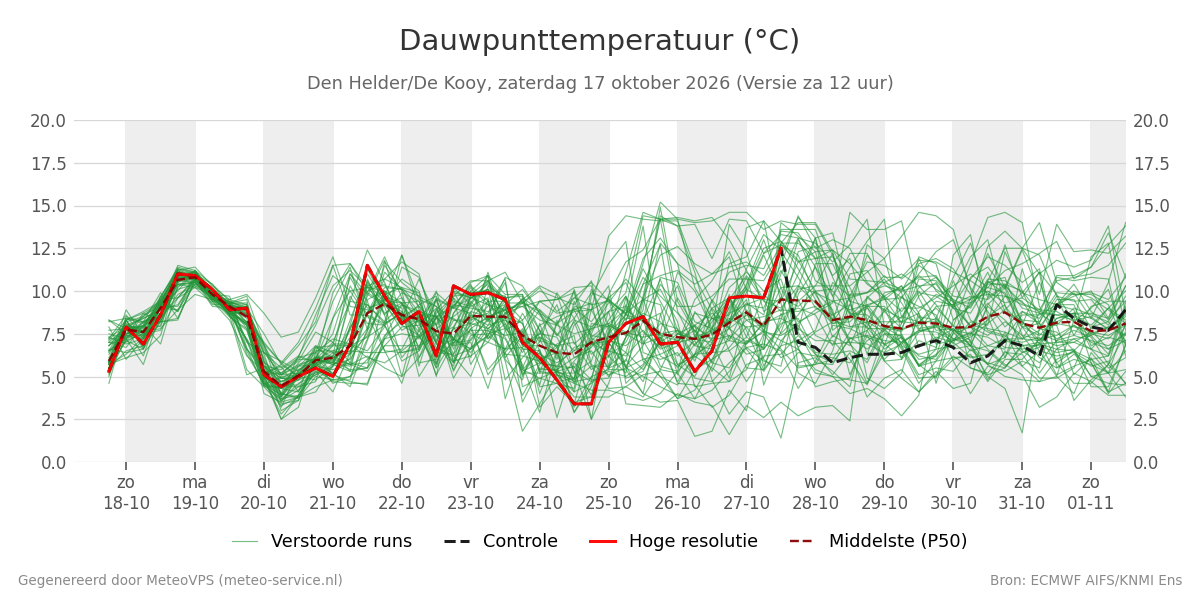 Dauwpunt Den Helder (De Kooy)