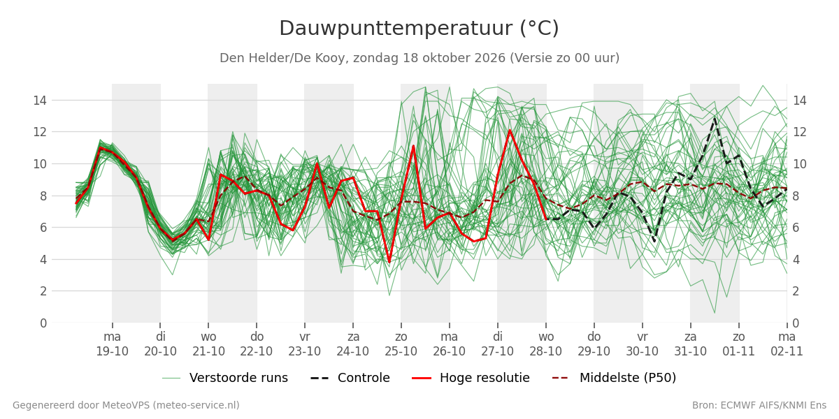 Dauwpunt Den Helder (De Kooy)
