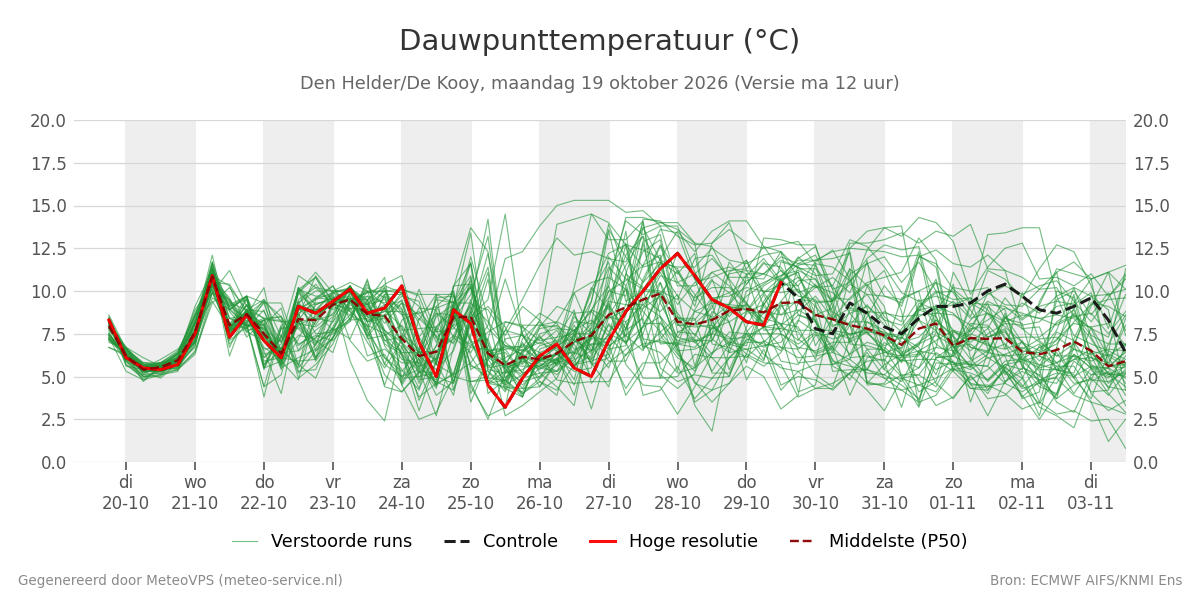Dauwpunt Den Helder (De Kooy)