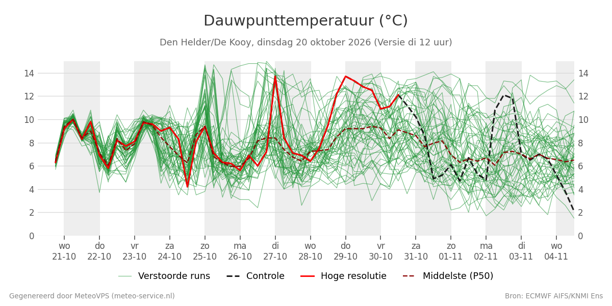 Dauwpunt Den Helder (De Kooy)