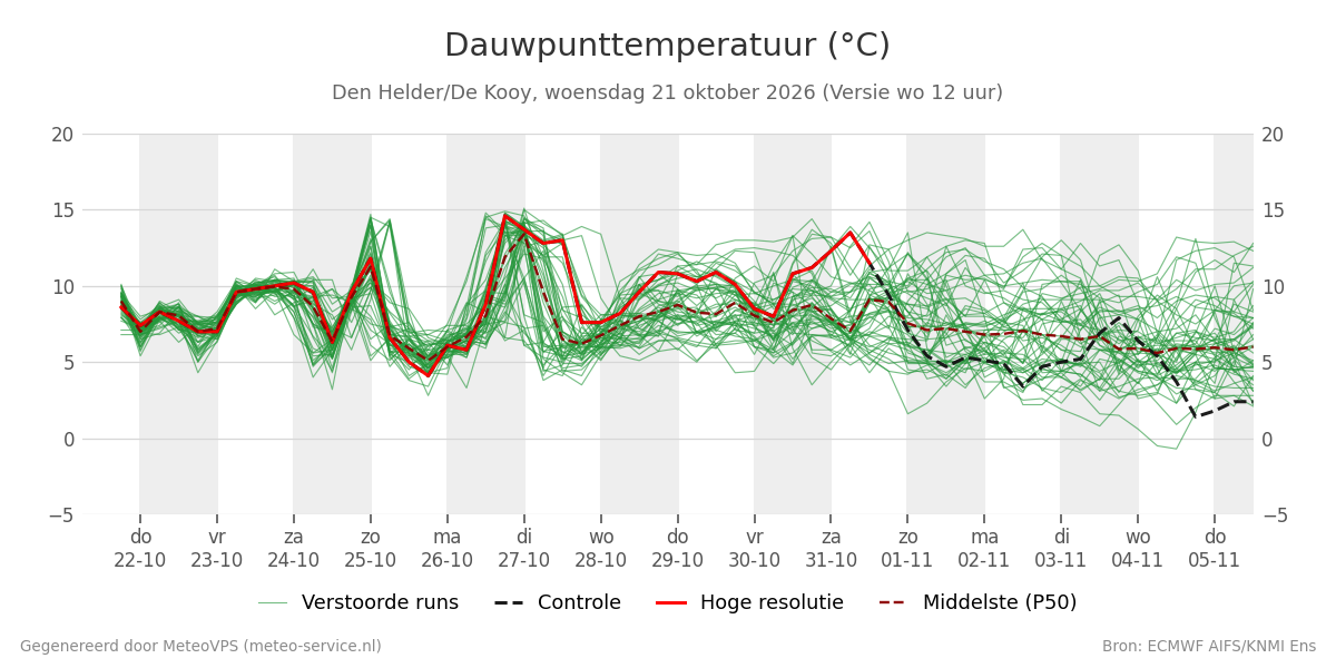 Dauwpunt Den Helder (De Kooy)