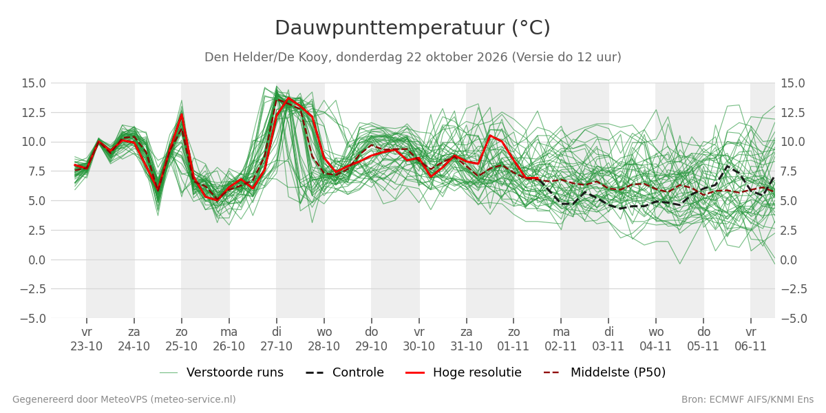 Dauwpunt Den Helder (De Kooy)