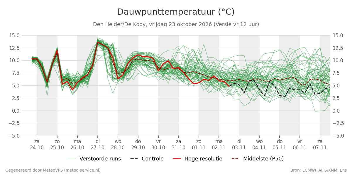 Dauwpunt Den Helder (De Kooy)