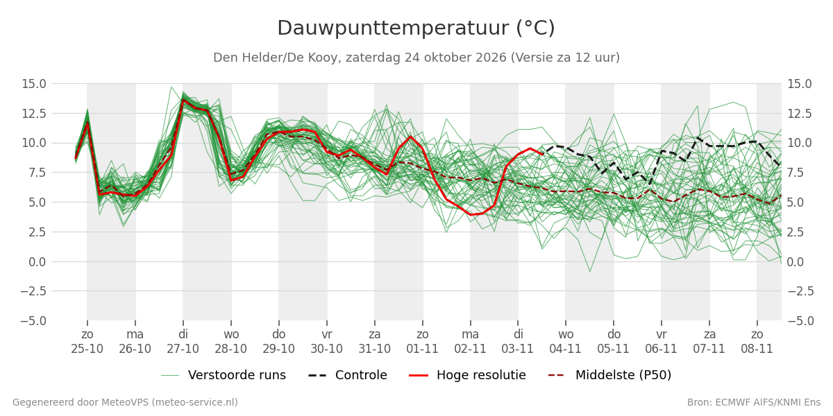 Dauwpunt Den Helder (De Kooy)