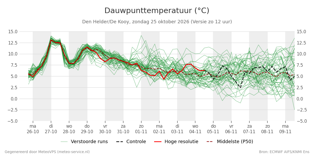 Dauwpunt Den Helder (De Kooy)