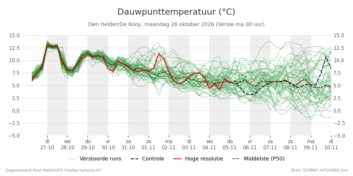 Dauwpunt Den Helder (De Kooy)