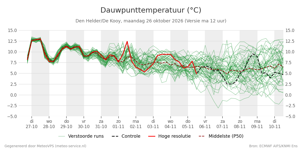 Dauwpunt Den Helder (De Kooy)