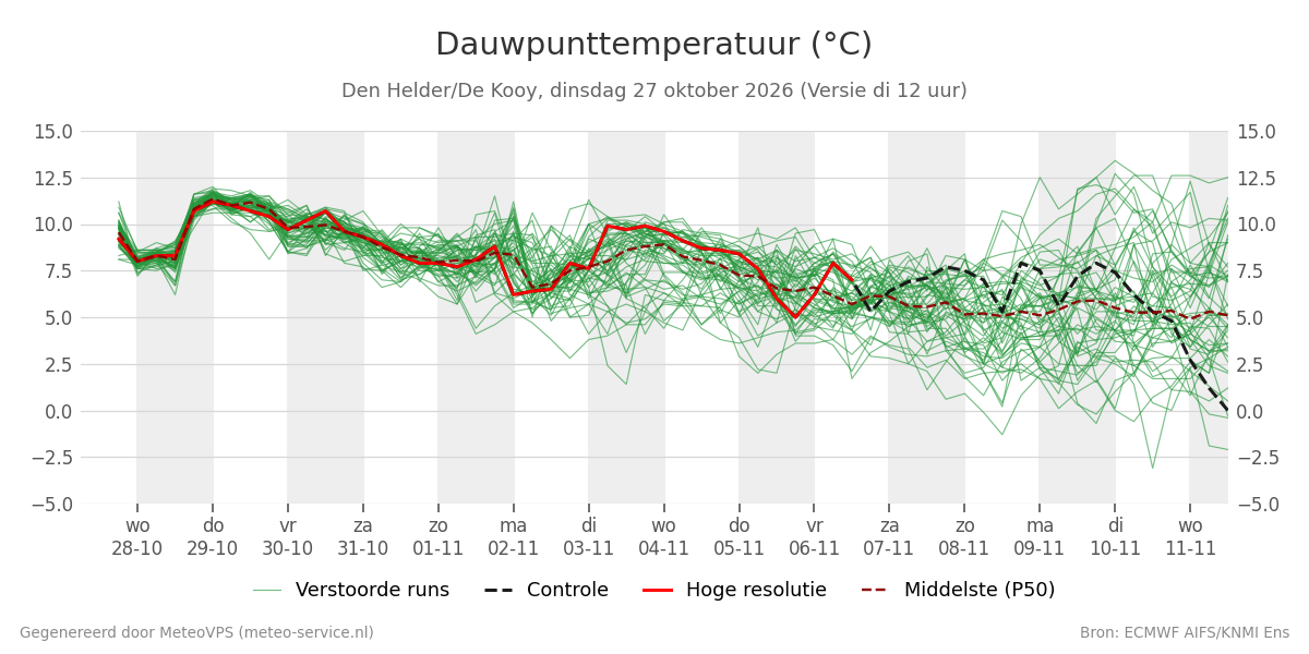 Dauwpunt Den Helder (De Kooy)
