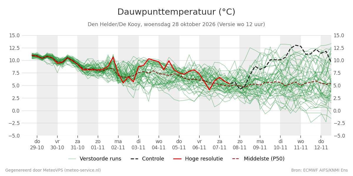 Dauwpunt Den Helder (De Kooy)