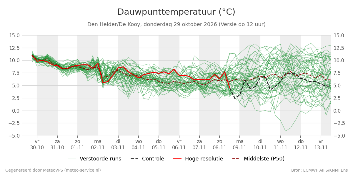 Dauwpunt Den Helder (De Kooy)