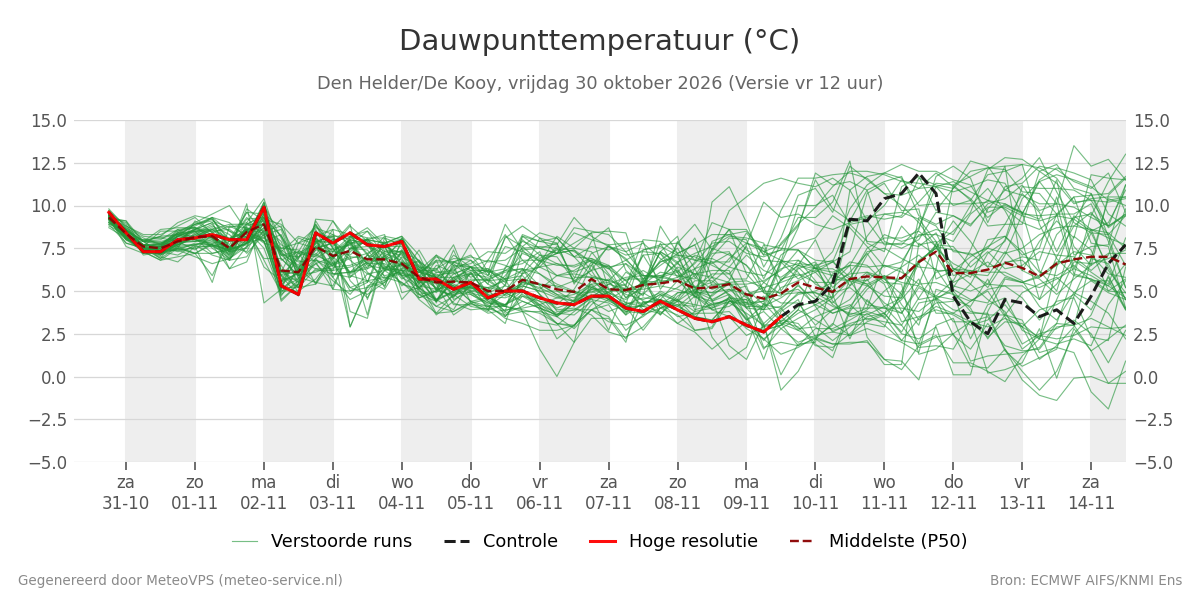 Dauwpunt Den Helder (De Kooy)
