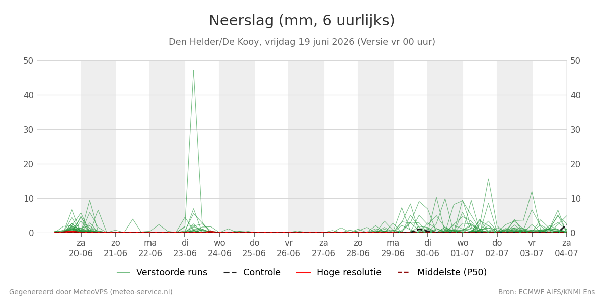 Neerslag Den Helder (De Kooy)