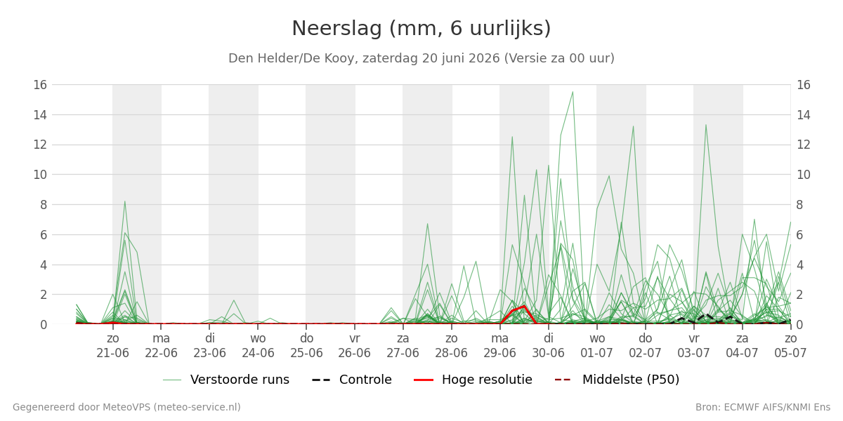 Neerslag Den Helder (De Kooy)