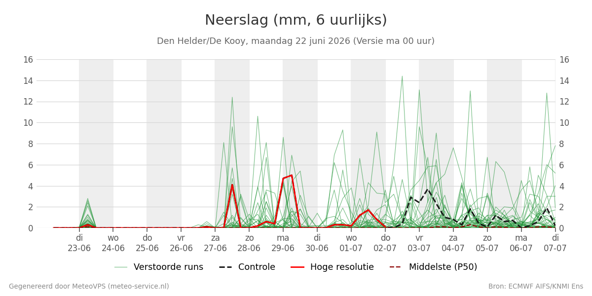 Neerslag Den Helder (De Kooy)