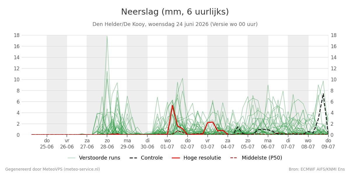 Neerslag Den Helder (De Kooy)