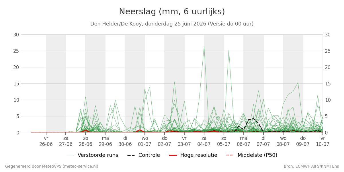 Neerslag Den Helder (De Kooy)