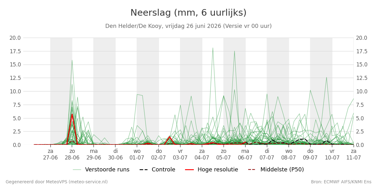 Neerslag Den Helder (De Kooy)