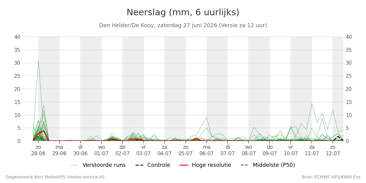 Neerslag Den Helder (De Kooy)