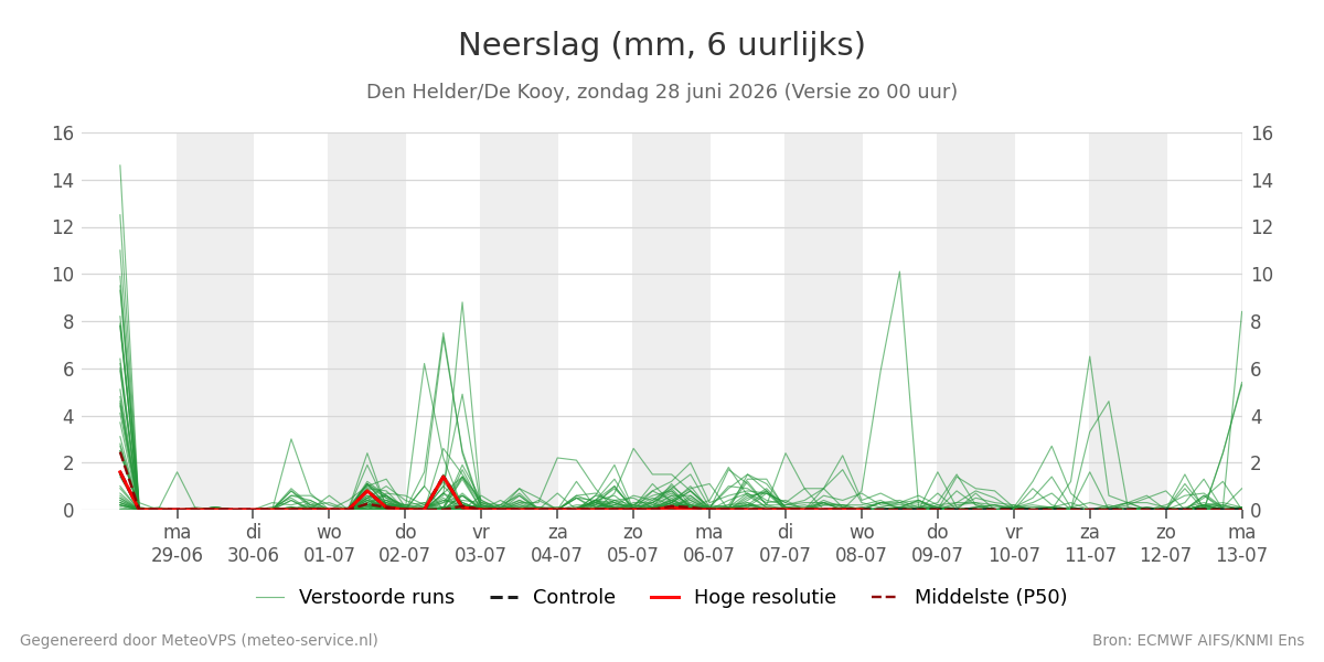 Neerslag Den Helder (De Kooy)