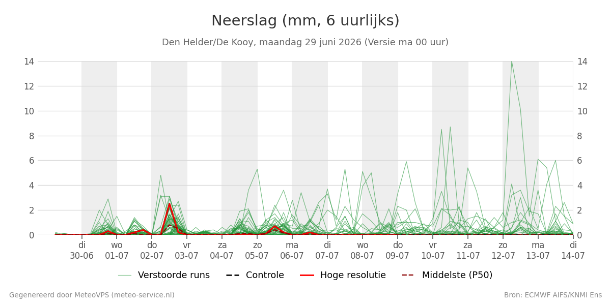 Neerslag Den Helder (De Kooy)