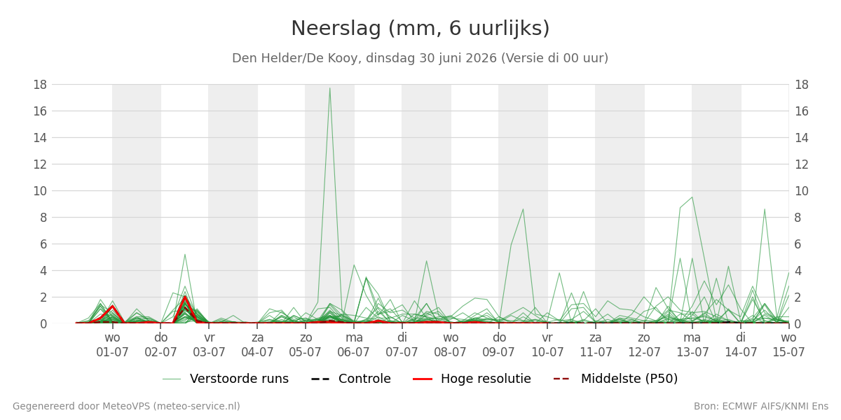 Neerslag Den Helder (De Kooy)